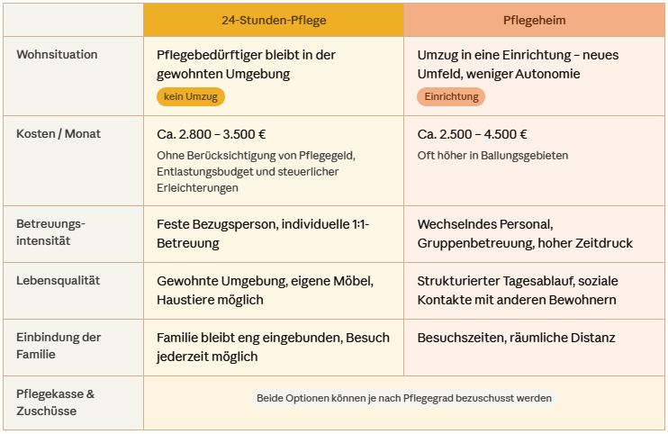 Vergleich: Pflegeoptionen auf einen Blick